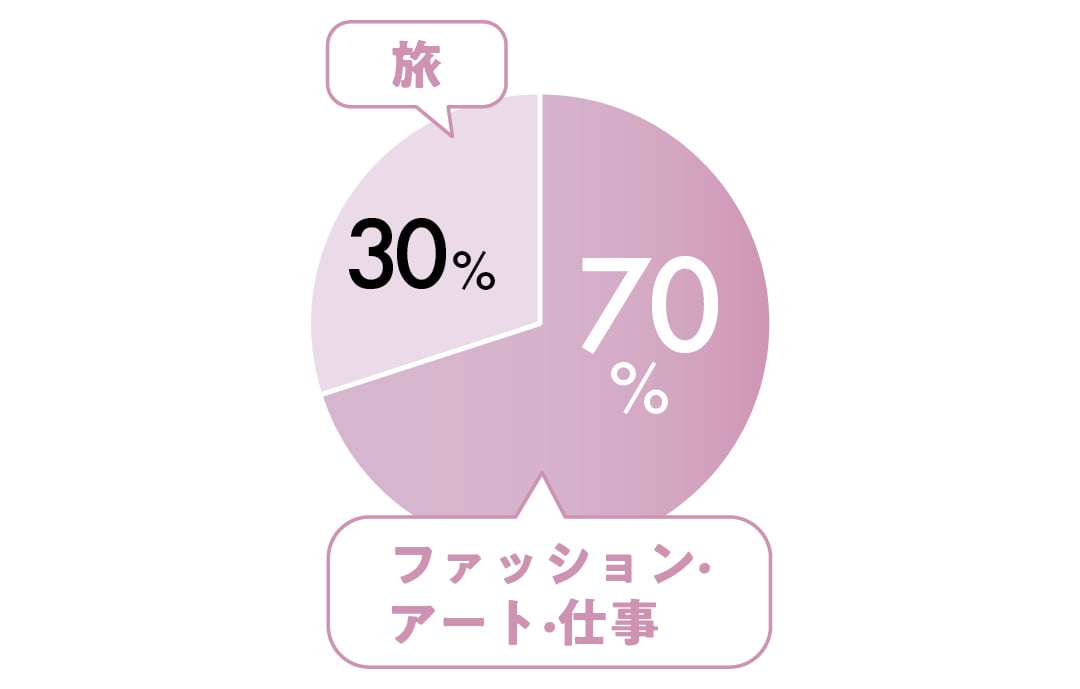 ファッション·アート·仕事70% 旅30%