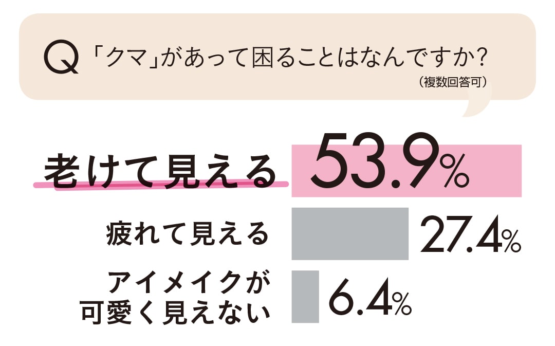 「クマ」があって困ることはなんですか?