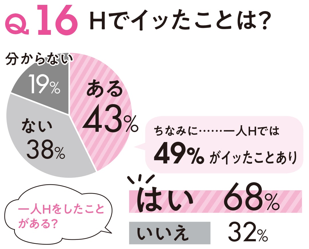 Hでイッたことは？