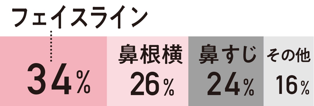 シェーディングを使う場所で最も多いのはフェイスラインで34%