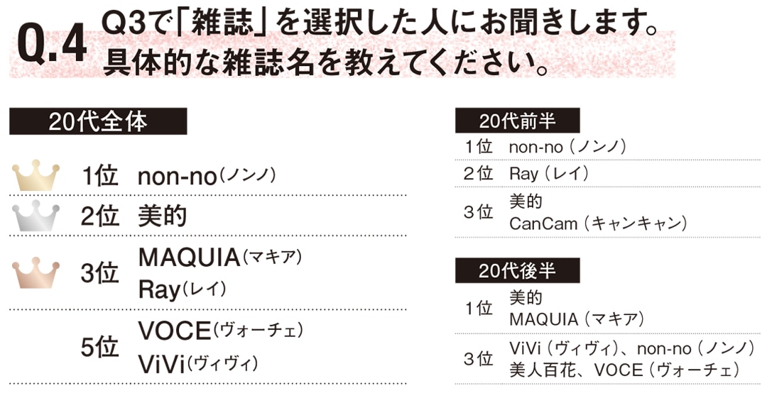 美容情報を得るのに参考にしている雑誌ランキング