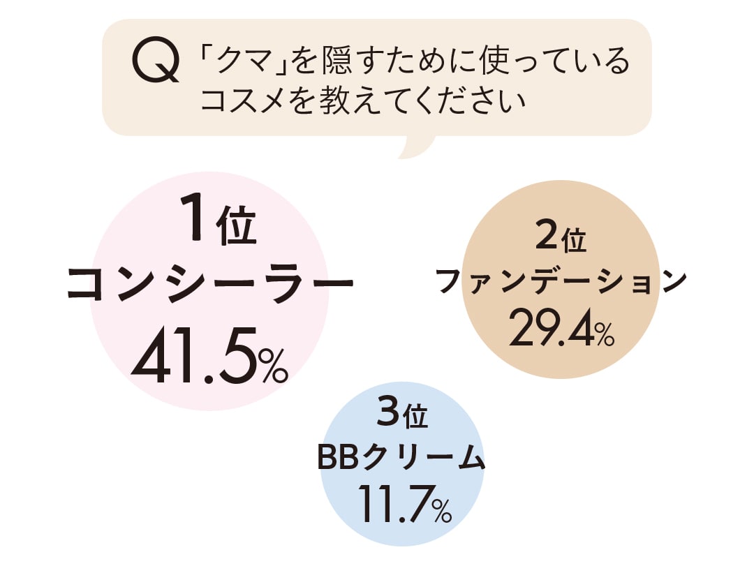 「クマ」を隠すために使っているコスメを教えてください