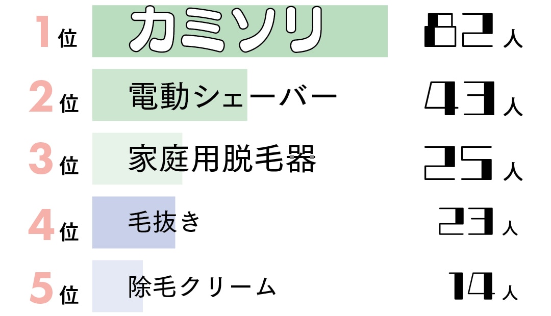 自己処理に使うツールは？の回答