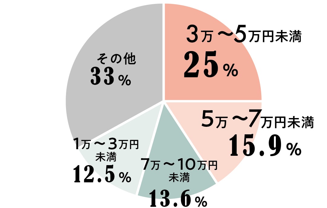 3万〜5万円未満25％　5万〜7万円未満15.9％　7万〜10万円未満13.6％　1万〜3万円未満12.5％　その他33％