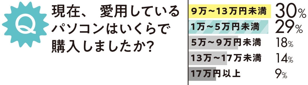 現在、愛用しているパソコンはいくらで購入しましたか？