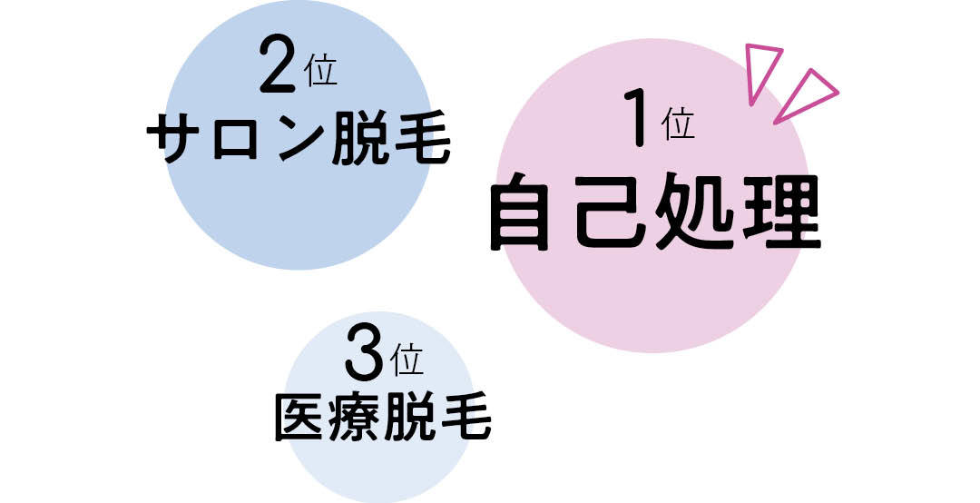 大学生のための脱毛アンケート結果1-2