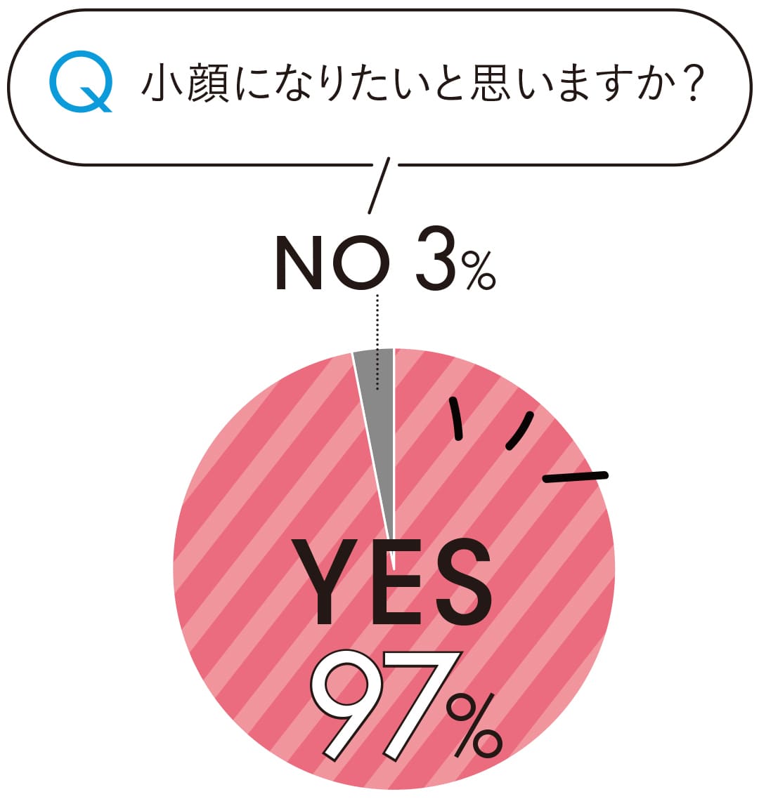 子顔になりたいと思いますか？