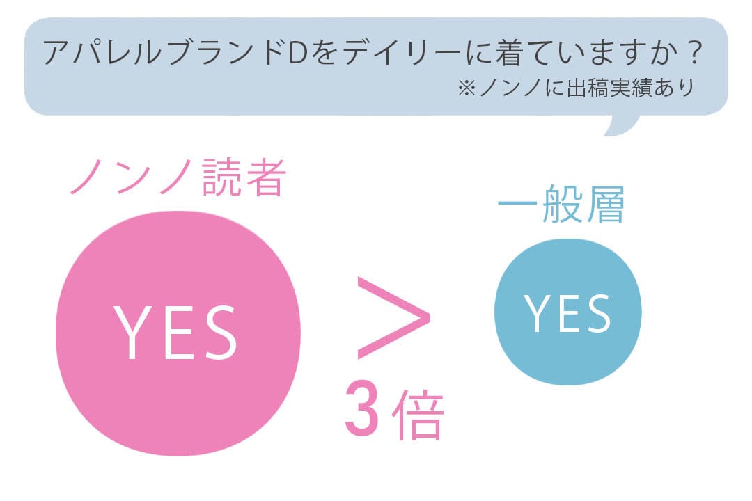 出稿実績のあるブランドは、ノンノ読者にデイリーに着られているか？