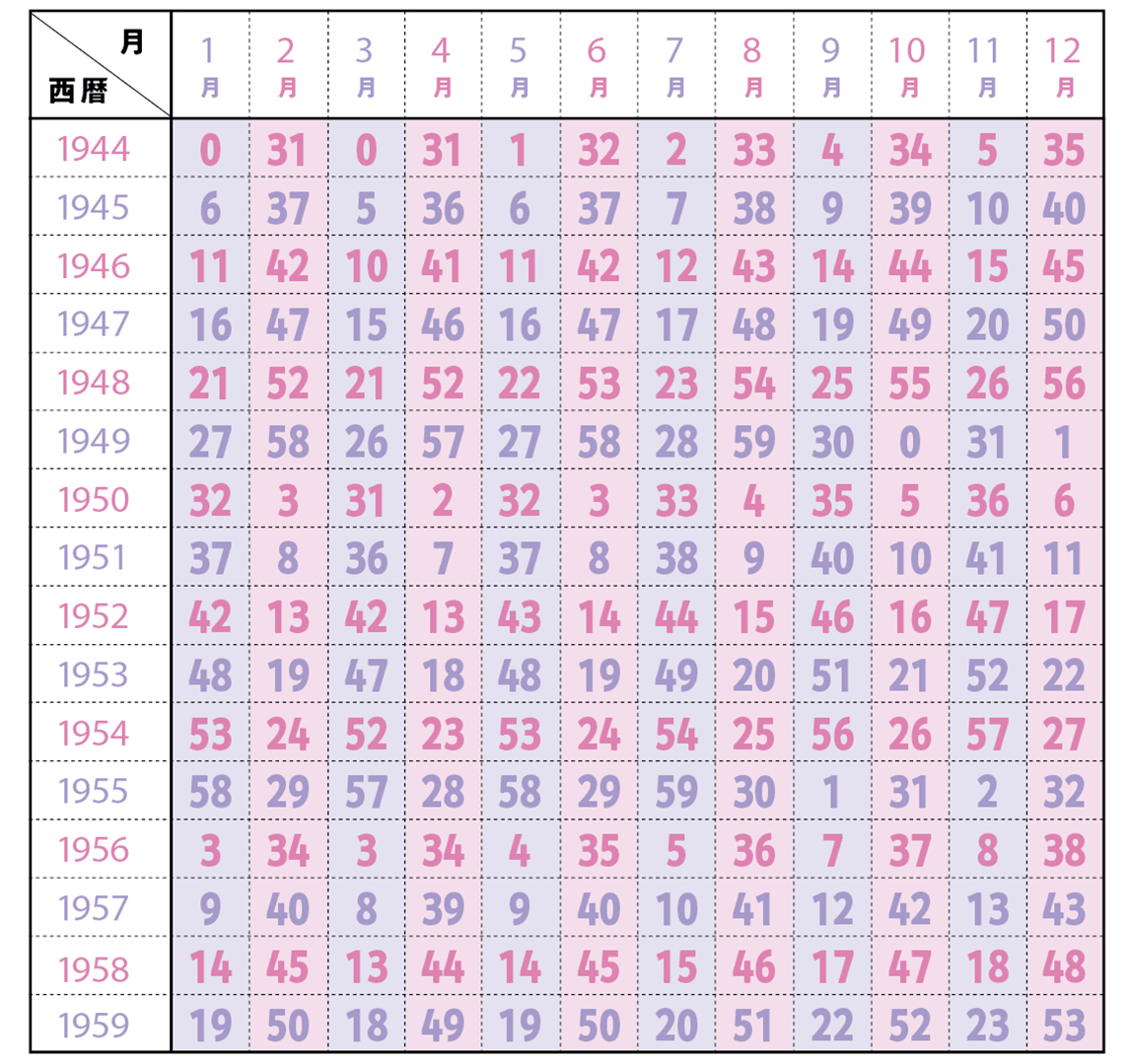 1944-1959年生まれの命数表