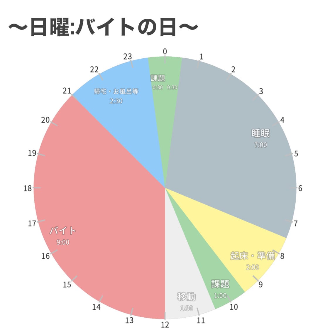 大学生の１日グラフ