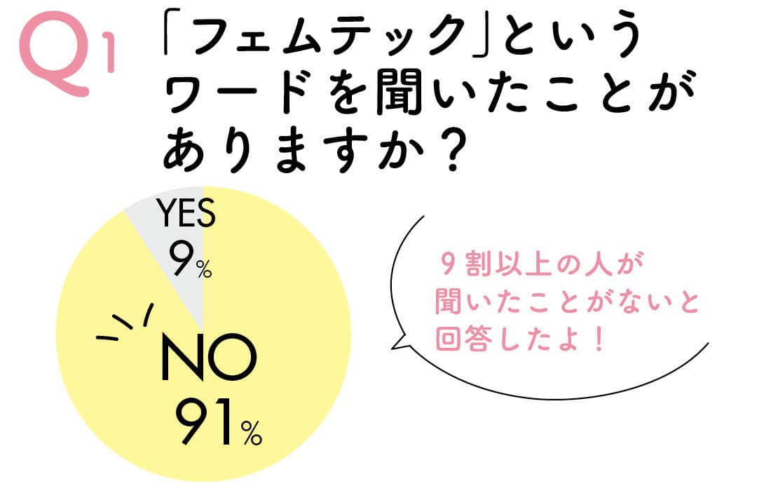 Q1 「フェムテック」というワードを聞いたことがありますか？　YES9% NO91% 9割以上の人が聞いたことないと回答したよ！