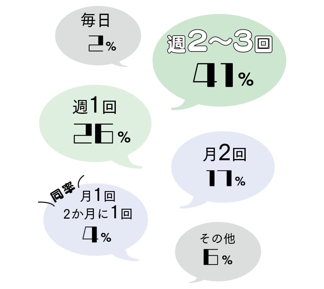 自己処理派に聞きました！ケアする頻度は？の回答