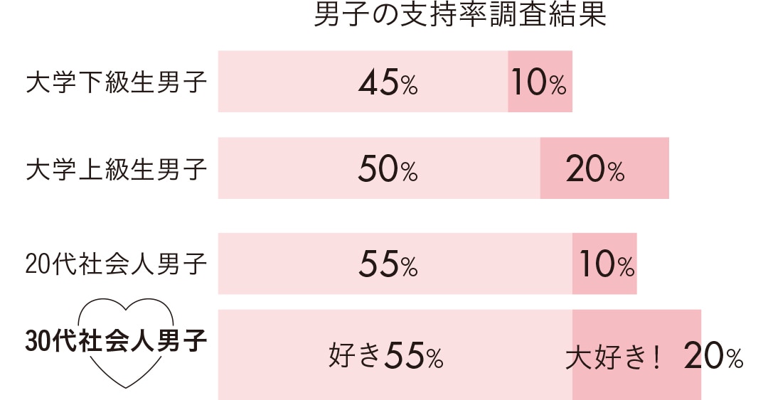 男子の支持率調査結果