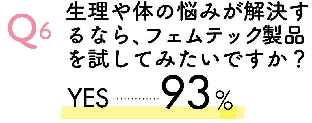 Q6　生理や体の悩みが解決するなら、フェムテック製品を試してみたいですか？　YES93%