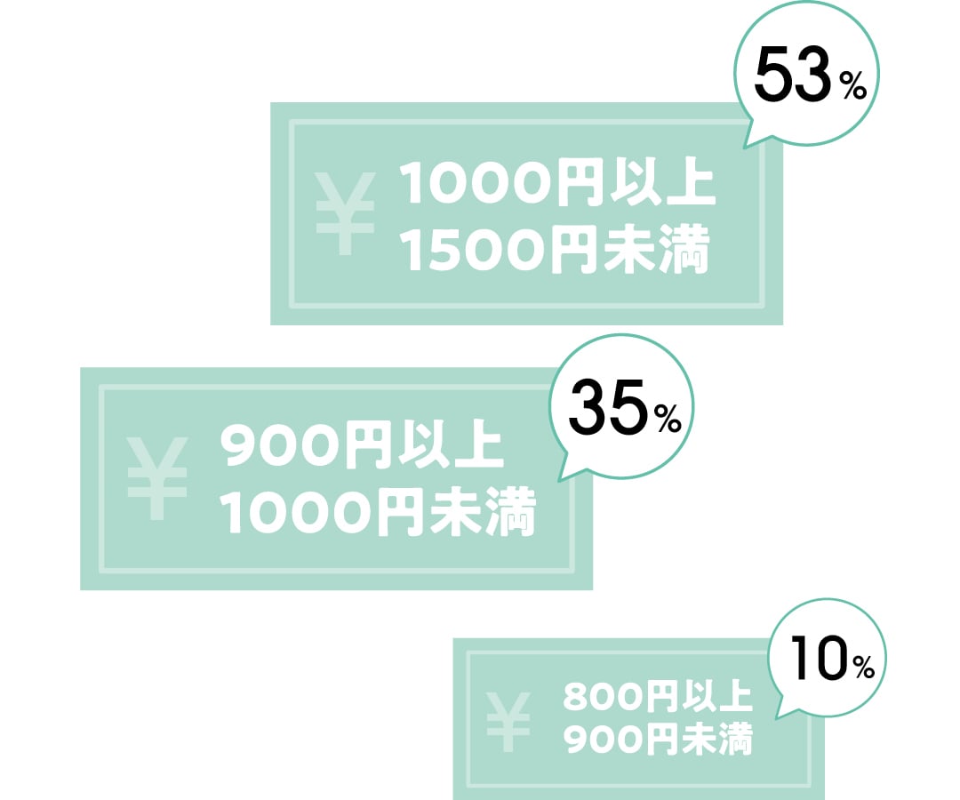 アルバイトの時給は、¥1000円以上 1500円未満：53％　￥900円以上 1000円未満：35％　￥800円以上 900円未満：10％