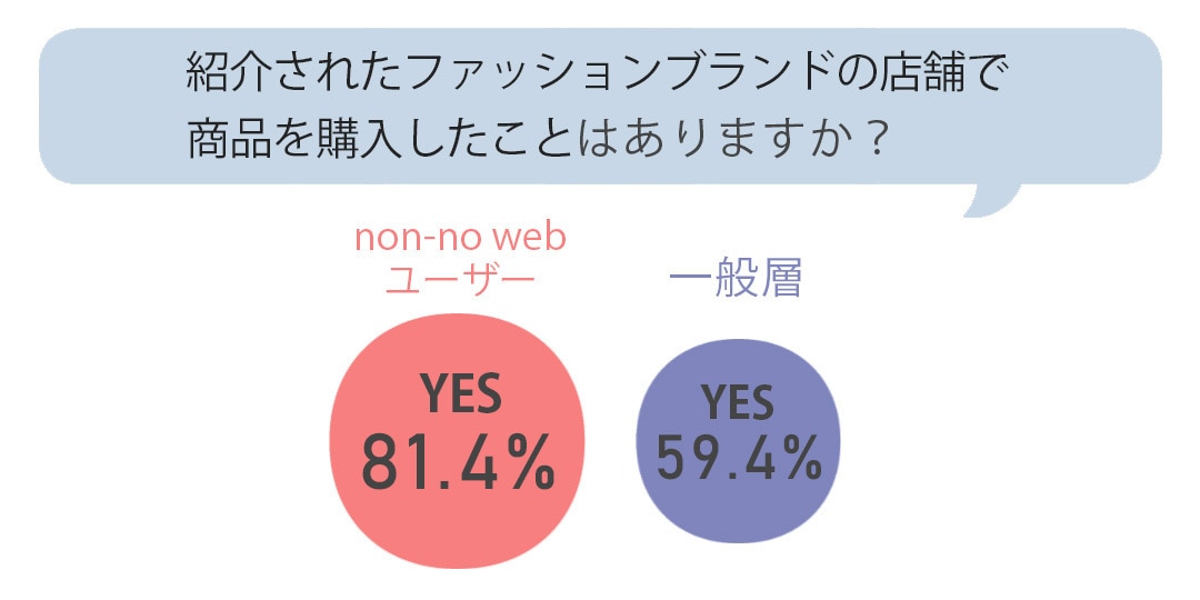 紹介されたファッションブランドの店舗で商品を購入したことはありますか？