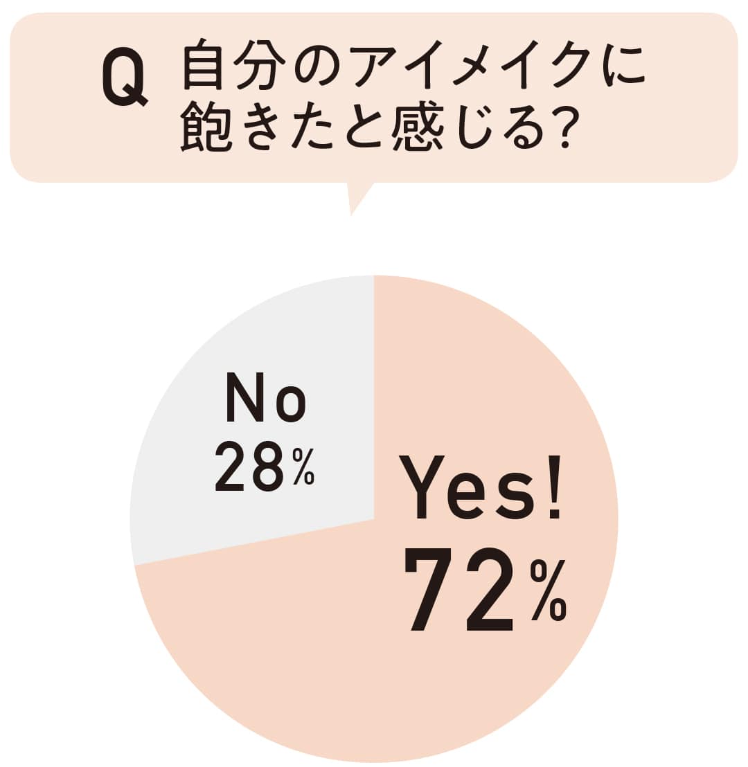 自分のアイメイクに飽きたと感じる？