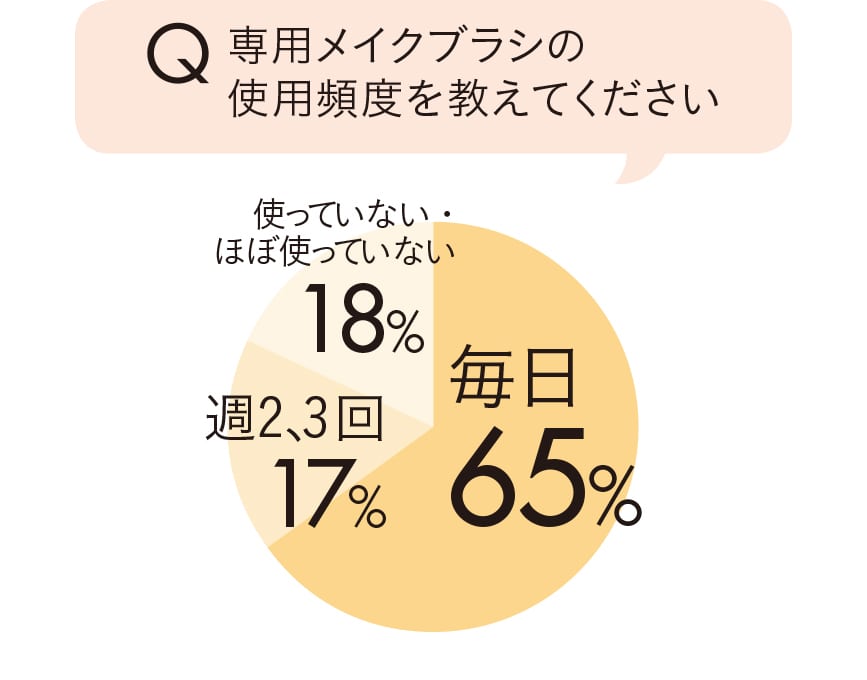 専用メイクブラシの使用頻度を教えてください