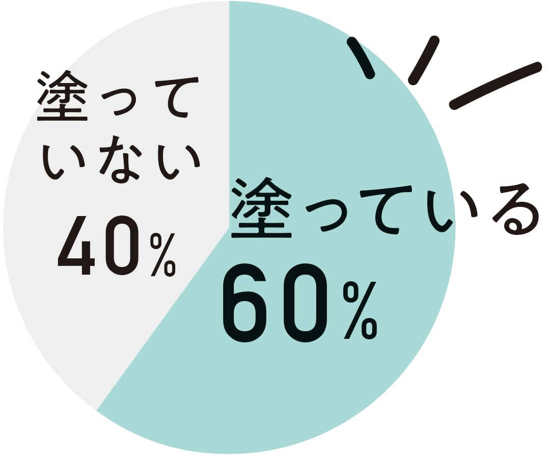 初夏から夏にかけてペディキュアを塗っている人は60%