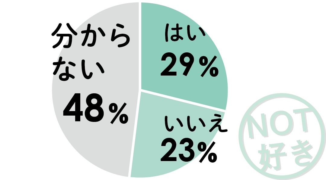 はい 29％　いいえ 23％　分からない 48％