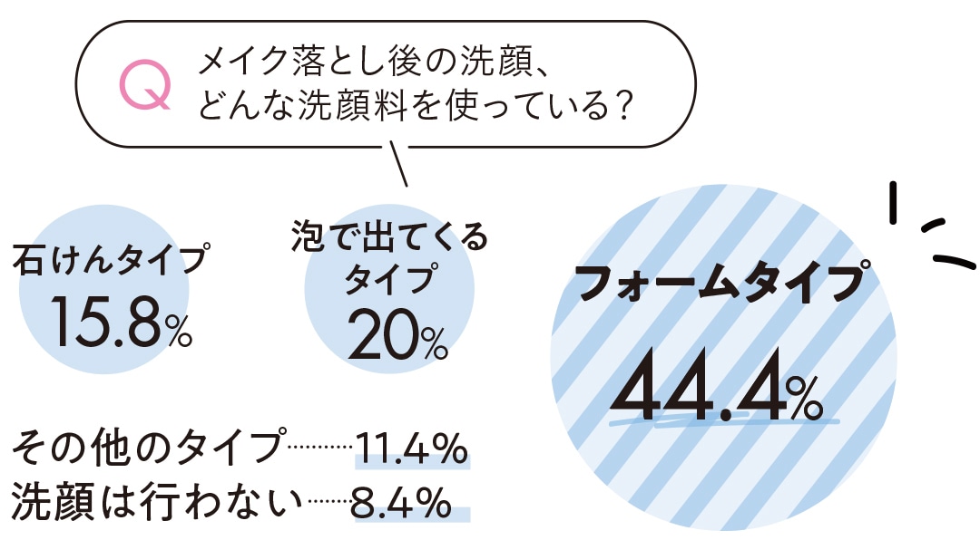 メイク落とし後の洗顔、どんな洗顔料を使っている？