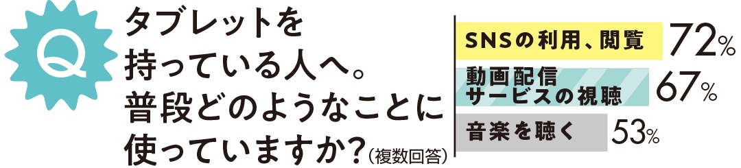 タブレットを持っている人へ。 普段どのようなことに使っていますか？