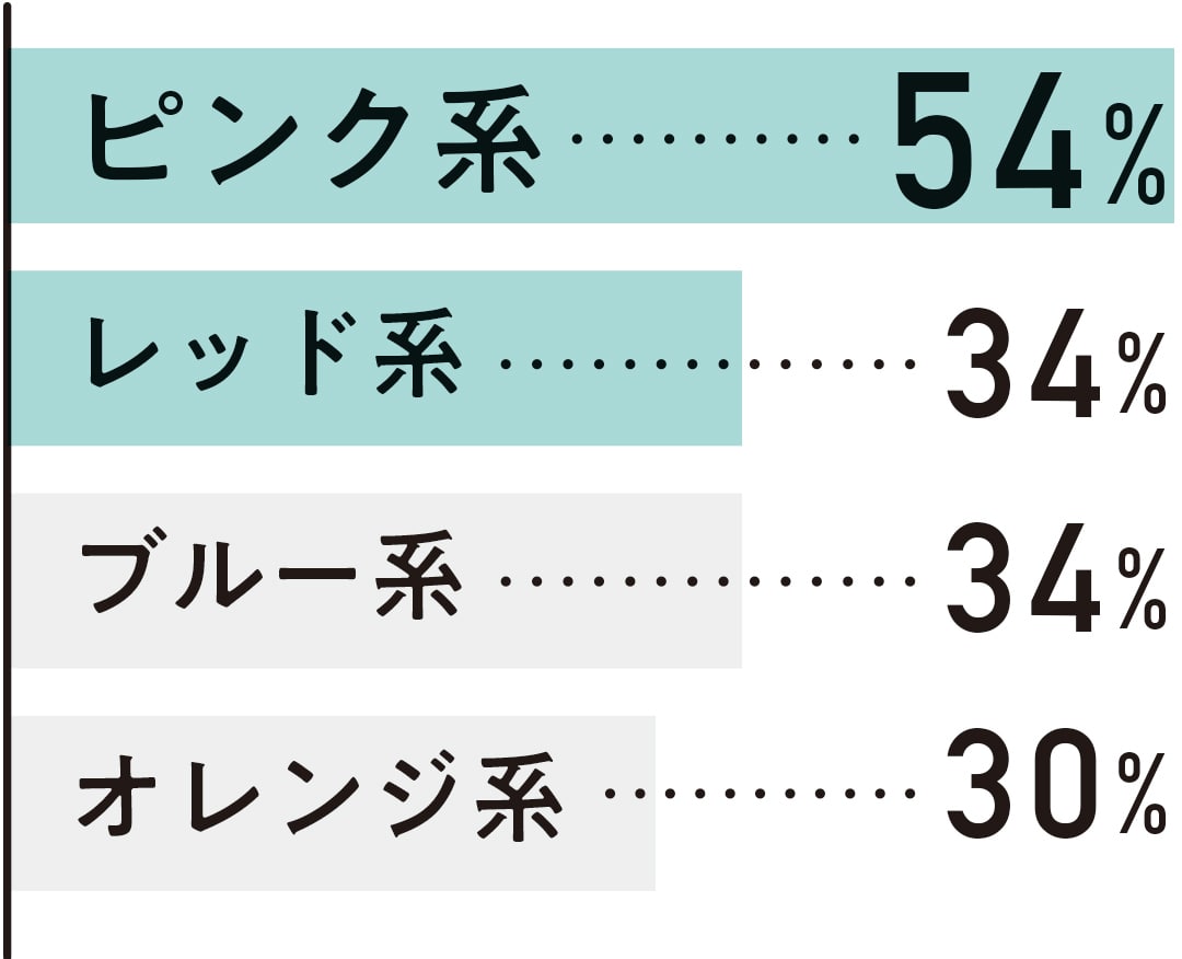 よく塗る色の一位はピンク系