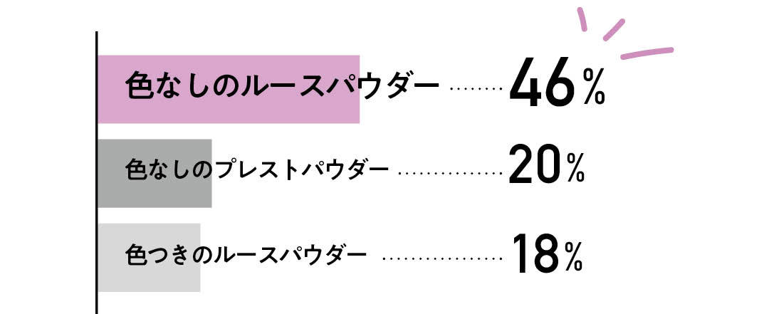 最多46％は色なしのルースパウダー。