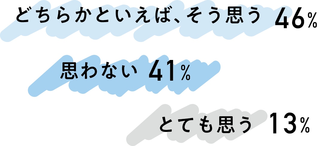 どちらかといえば、そう思う：46%・思わない：41％とても思う：13％