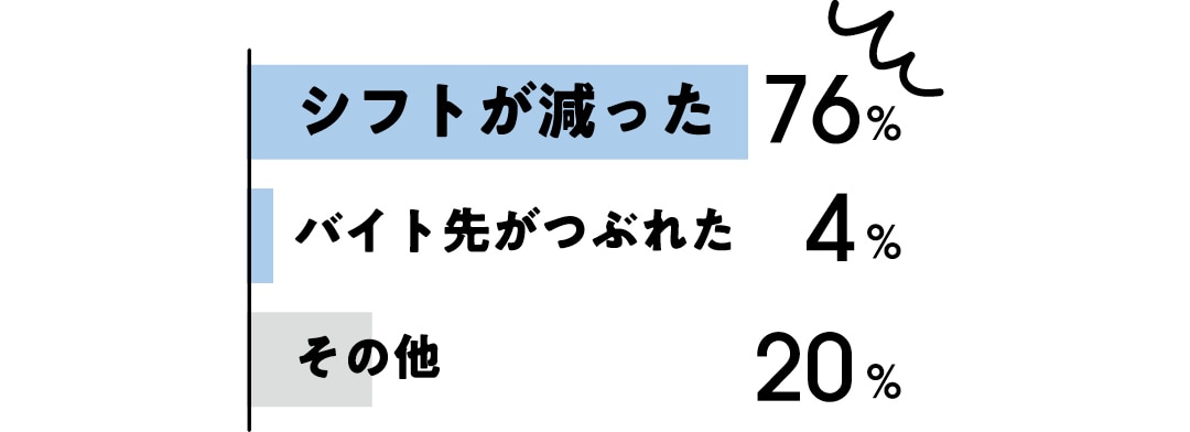 シフトが減った：76％　バイト先がつぶれた：4％　その他：20％