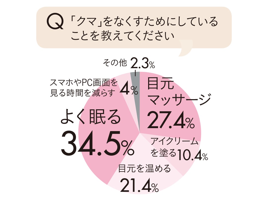 「クマ」をなくすためにしていることを教えてください