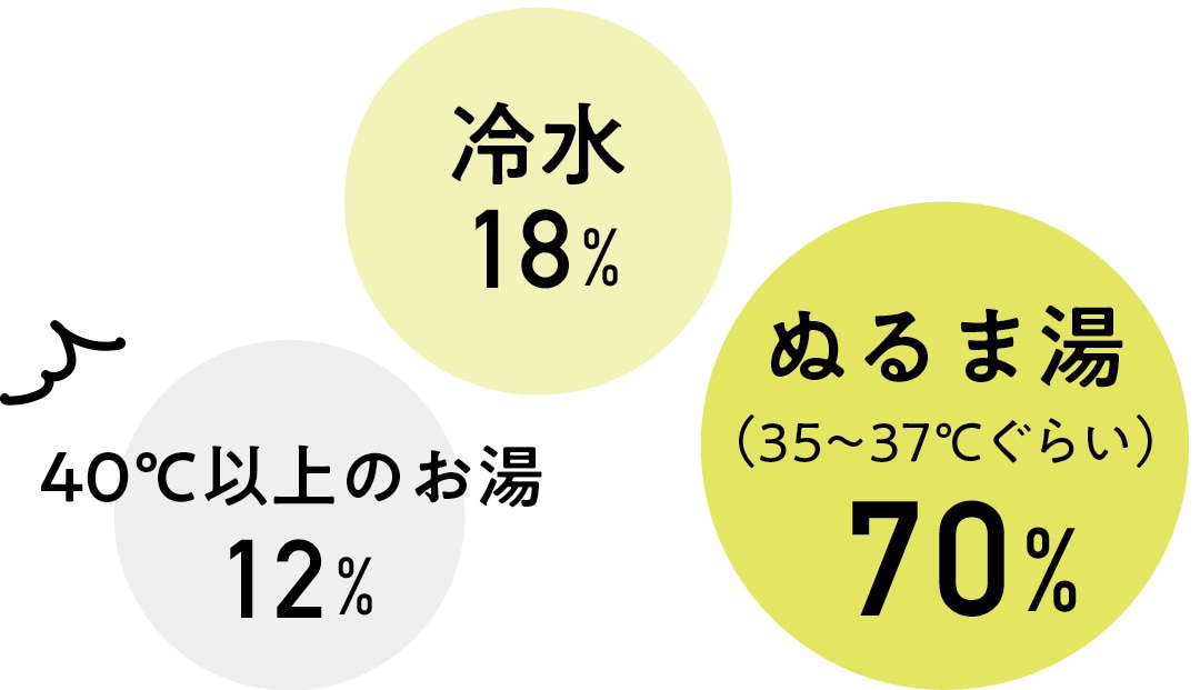 ぬるま湯（35〜37℃くらい）：70％・冷水：18％・40℃以上のお湯：12％