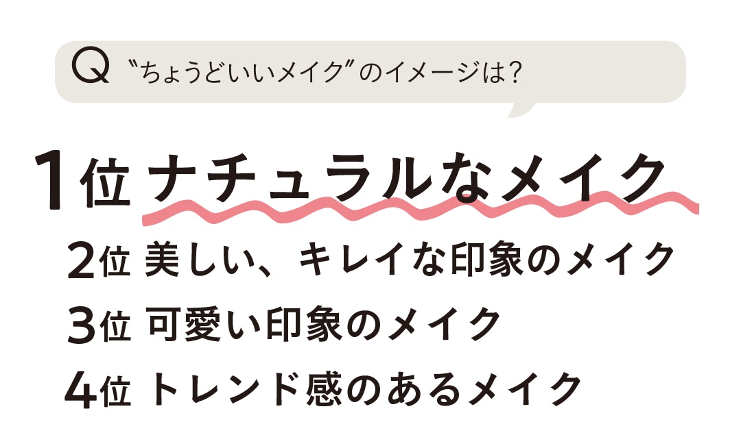 ＂ちょうどいいメイク＂のイメージは？