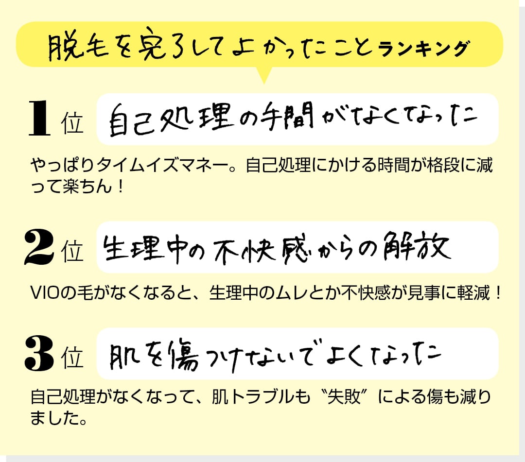 【脱毛を完了してよかったことランキング】１位 自己処理の手間がなくなった「やっぱりタイムイズマネー。自己処理にかける時間が格段に減って楽ちん！」２位 生理中の不快感からの解放「VIOの毛がなくなると、生理中のムレとか不快感が見事に軽減！」３位 肌を傷つけないでよくなった「自己処理がなくなって、肌トラブルも“失敗”による傷も減りました。」