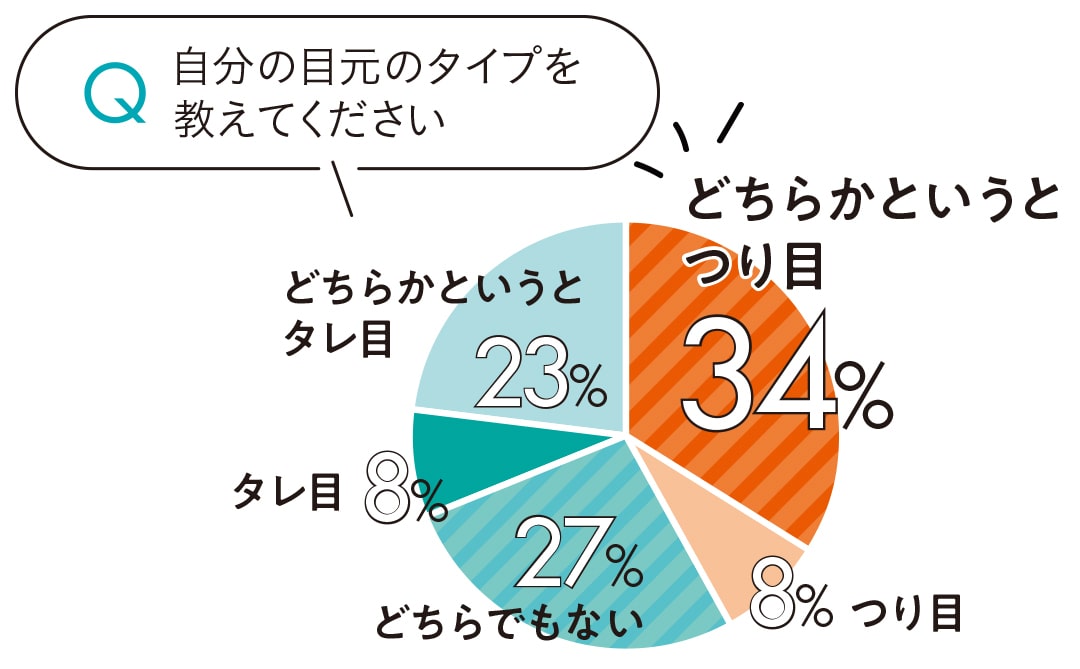 自分の目元のタイプを教えてください