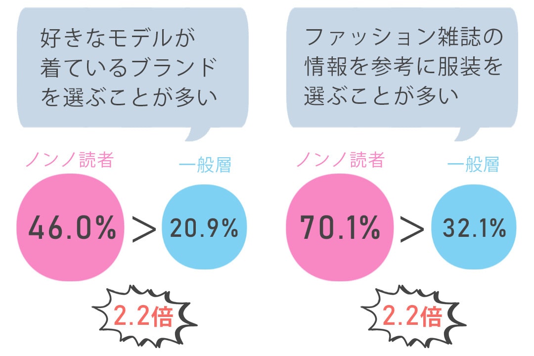 ファッション雑誌の情報を参考に服装を選ぶことが多い／好きなモデルが着ているブランドを選ぶことが多い