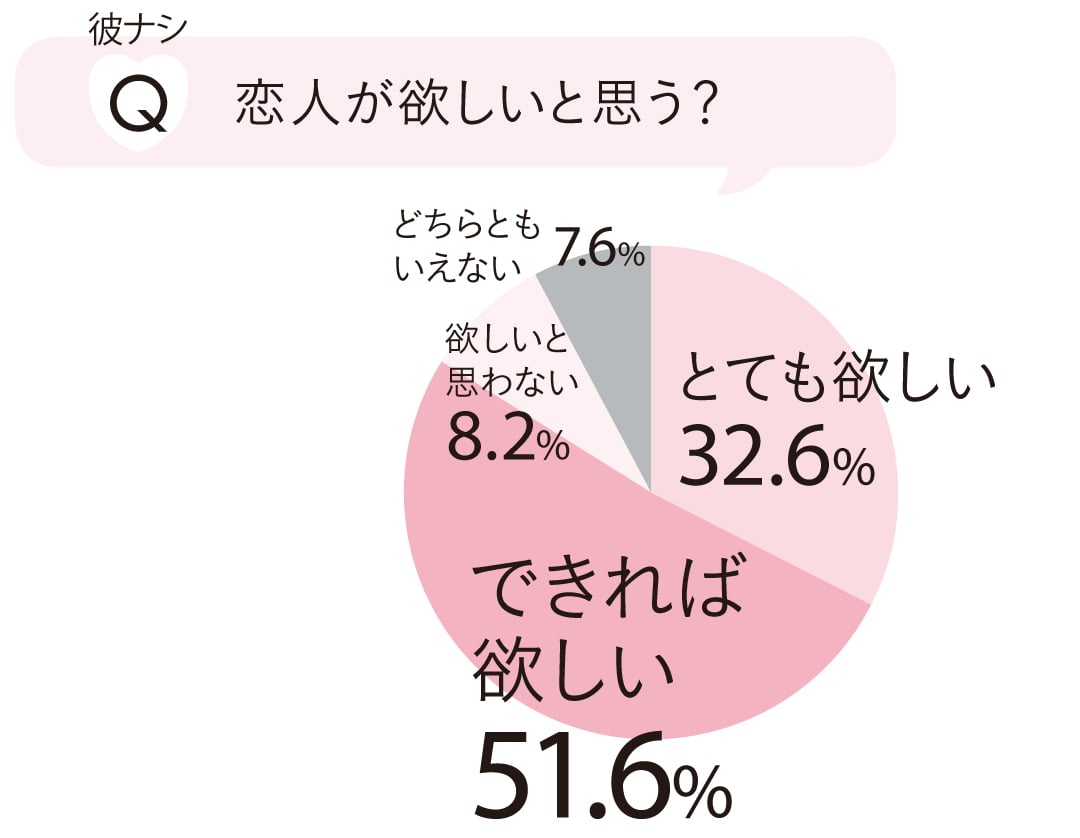 恋人が欲しいと思う？