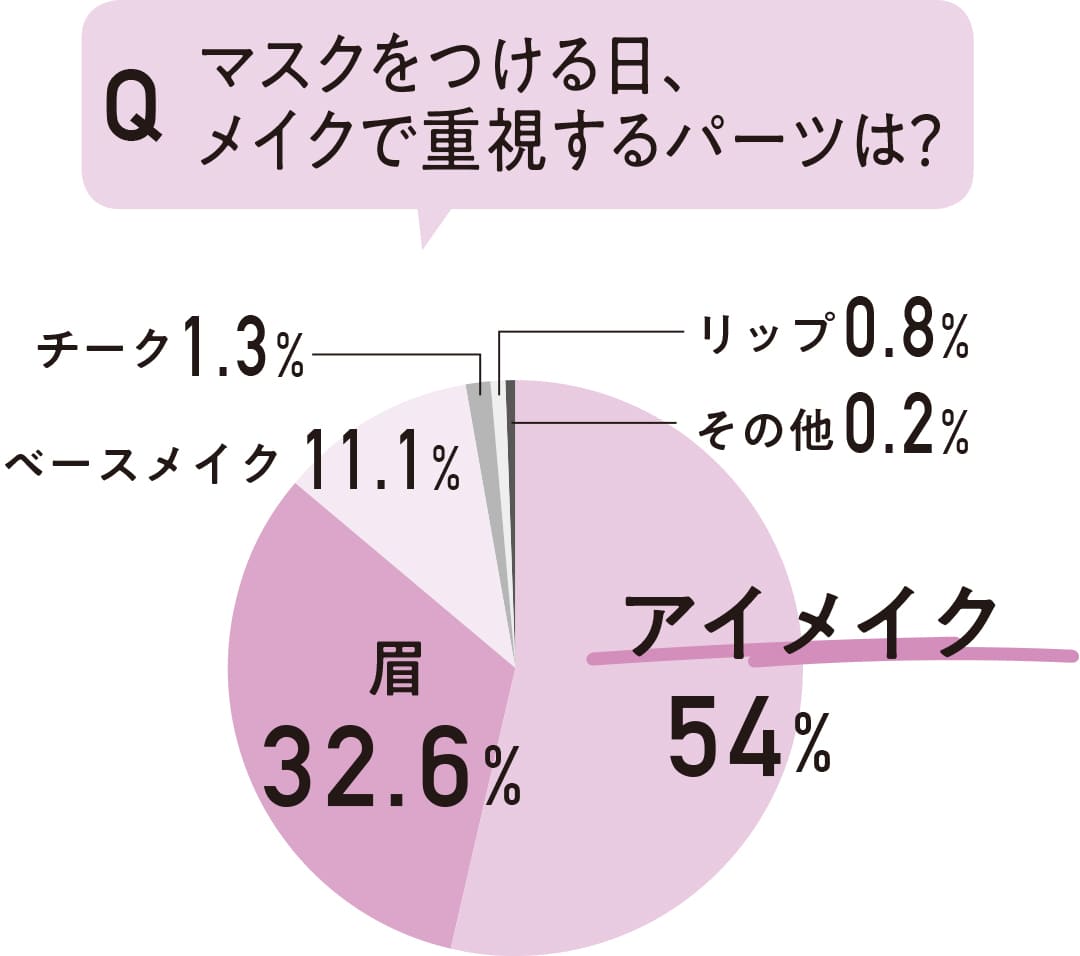 マスクをつける日、メイクで重視するパーツは？