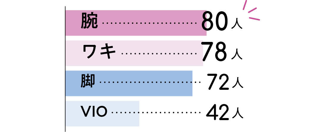 大学生のための脱毛アンケート結果1-6