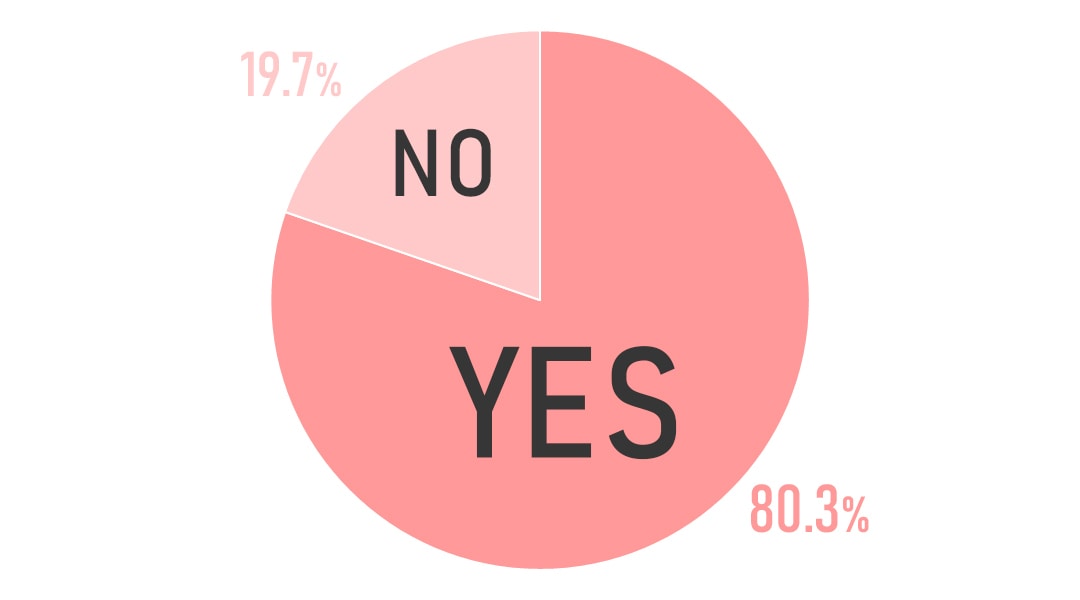 ステイホーム期間中に自炊をする機会は増えましたか？
