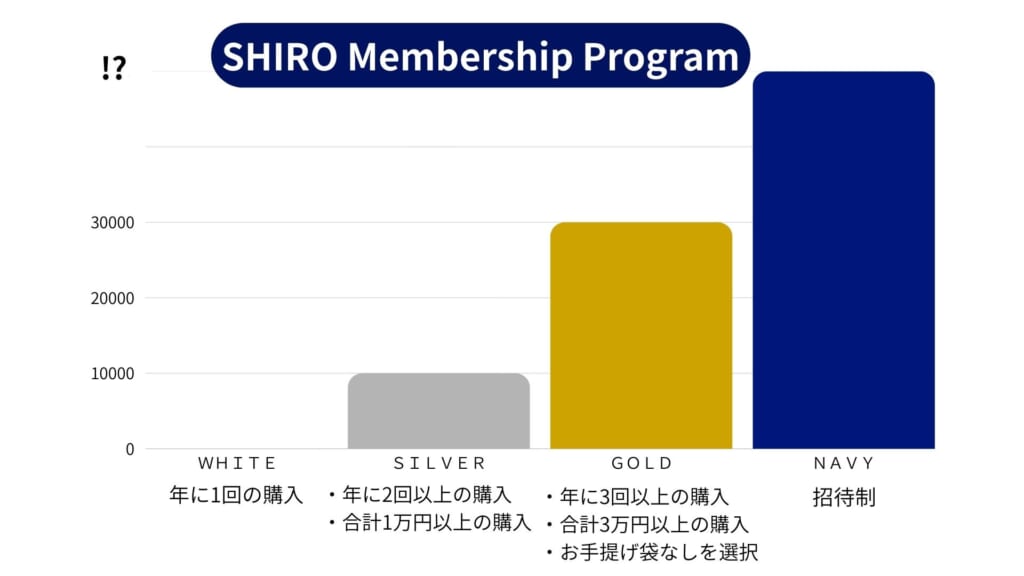 SHIRO会員ランク